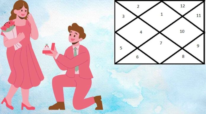 Love Marriage or Arranged Marriage in Horoscope- Predictions from date of birth Love Marriage or Arranged marriage from Astrology